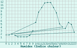 Courbe de l'humidex pour Treviso / Istrana