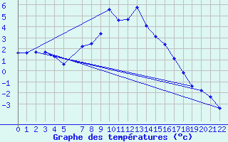 Courbe de tempratures pour Hjartasen
