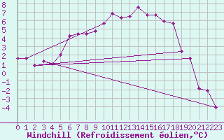 Courbe du refroidissement olien pour Toholampi Laitala