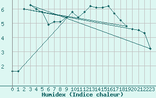 Courbe de l'humidex pour Cernay (86)