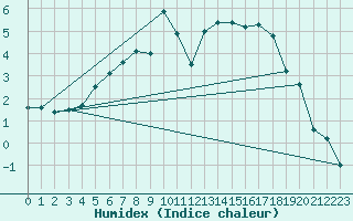 Courbe de l'humidex pour Coburg