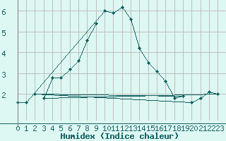 Courbe de l'humidex pour Kilpisjarvi Saana