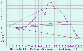 Courbe du refroidissement olien pour Kilsbergen-Suttarboda