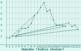 Courbe de l'humidex pour Schmuecke