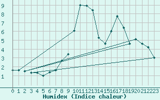 Courbe de l'humidex pour Vaduz