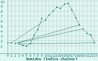 Courbe de l'humidex pour Chemnitz