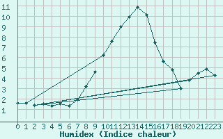 Courbe de l'humidex pour Bad Ragaz