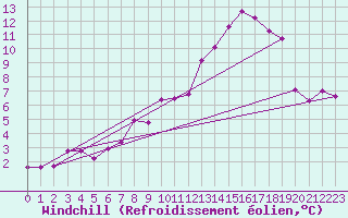 Courbe du refroidissement olien pour Bad Marienberg