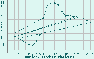 Courbe de l'humidex pour Rmering-ls-Puttelange (57)