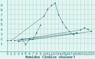 Courbe de l'humidex pour Lofer