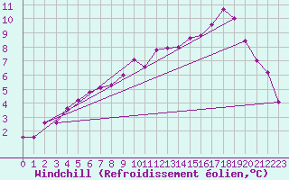 Courbe du refroidissement olien pour Kempten