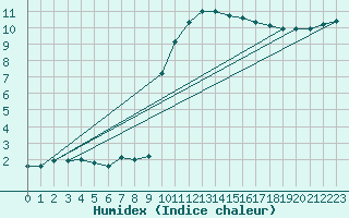 Courbe de l'humidex pour Kernascleden (56)