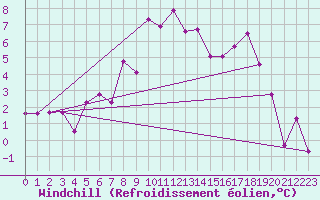 Courbe du refroidissement olien pour Oberstdorf