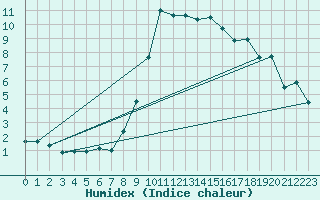 Courbe de l'humidex pour Bad Mitterndorf