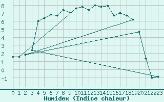 Courbe de l'humidex pour Nattavaara