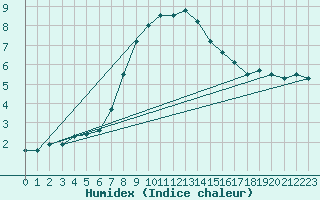 Courbe de l'humidex pour Opole