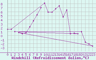Courbe du refroidissement olien pour Fichtelberg
