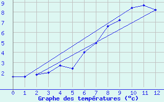 Courbe de tempratures pour Ischgl / Idalpe