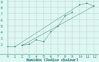 Courbe de l'humidex pour Ischgl / Idalpe