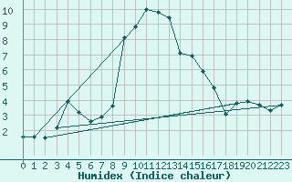 Courbe de l'humidex pour La Dle (Sw)