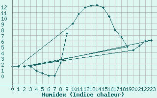 Courbe de l'humidex pour Brescia / Ghedi