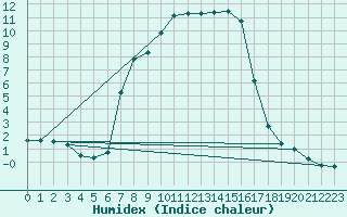 Courbe de l'humidex pour Dippoldiswalde-Reinb