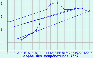 Courbe de tempratures pour Giessen