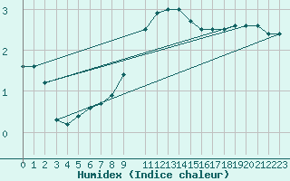 Courbe de l'humidex pour Giessen