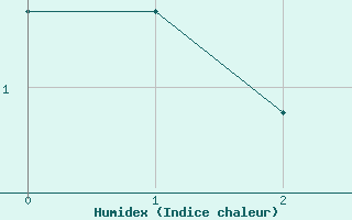 Courbe de l'humidex pour Haukelisaeter Broyt