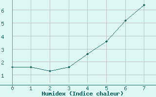 Courbe de l'humidex pour Ritsem