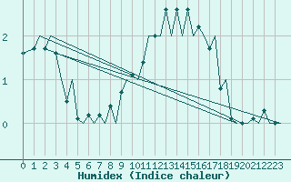 Courbe de l'humidex pour Zurich-Kloten