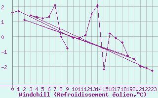 Courbe du refroidissement olien pour Abbeville (80)