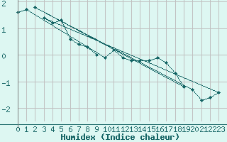 Courbe de l'humidex pour Tampere Harmala