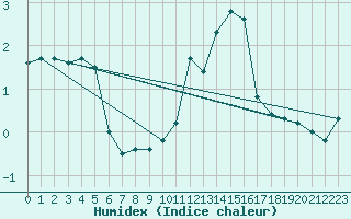 Courbe de l'humidex pour Spa - La Sauvenire (Be)