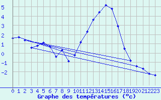 Courbe de tempratures pour Saclas (91)