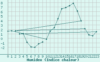 Courbe de l'humidex pour Gourdon (46)