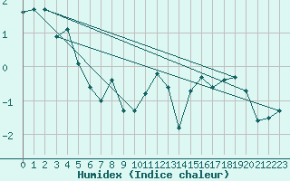 Courbe de l'humidex pour Frosta