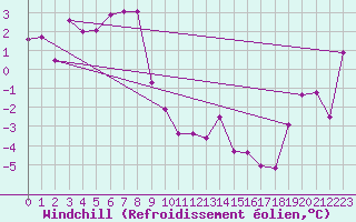 Courbe du refroidissement olien pour Hirschenkogel