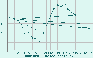 Courbe de l'humidex pour Bannay (18)