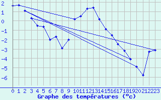 Courbe de tempratures pour Shap