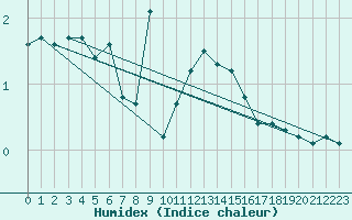 Courbe de l'humidex pour Rimbach-Prs-Masevaux (68)