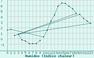 Courbe de l'humidex pour La Beaume (05)