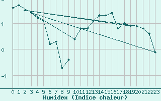 Courbe de l'humidex pour Courcouronnes (91)