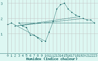 Courbe de l'humidex pour Saulces-Champenoises (08)