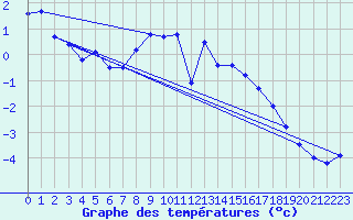 Courbe de tempratures pour Sletnes Fyr