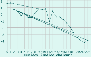 Courbe de l'humidex pour Sletnes Fyr