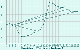 Courbe de l'humidex pour Palacios de la Sierra