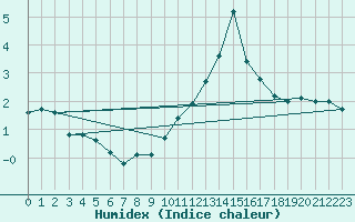 Courbe de l'humidex pour Wynau