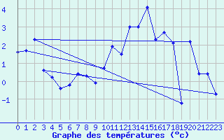 Courbe de tempratures pour Eggishorn