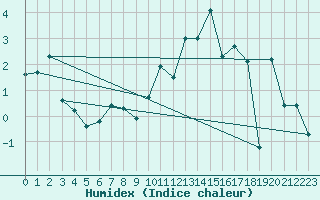 Courbe de l'humidex pour Eggishorn